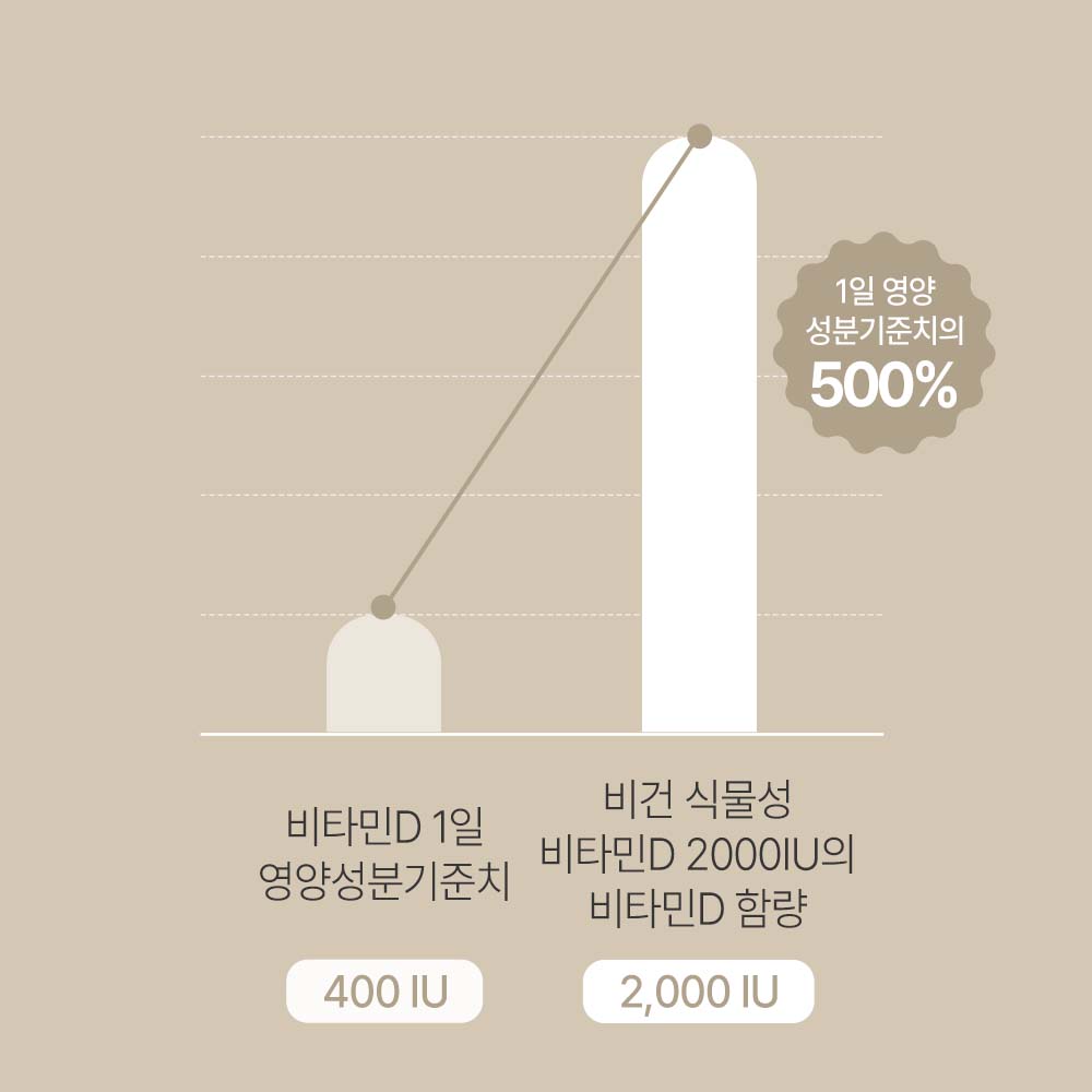 [3+1] 임산부비타민D 식물성 비타민D 2000IU 비타민D3 영양제 60캡슐, 4개