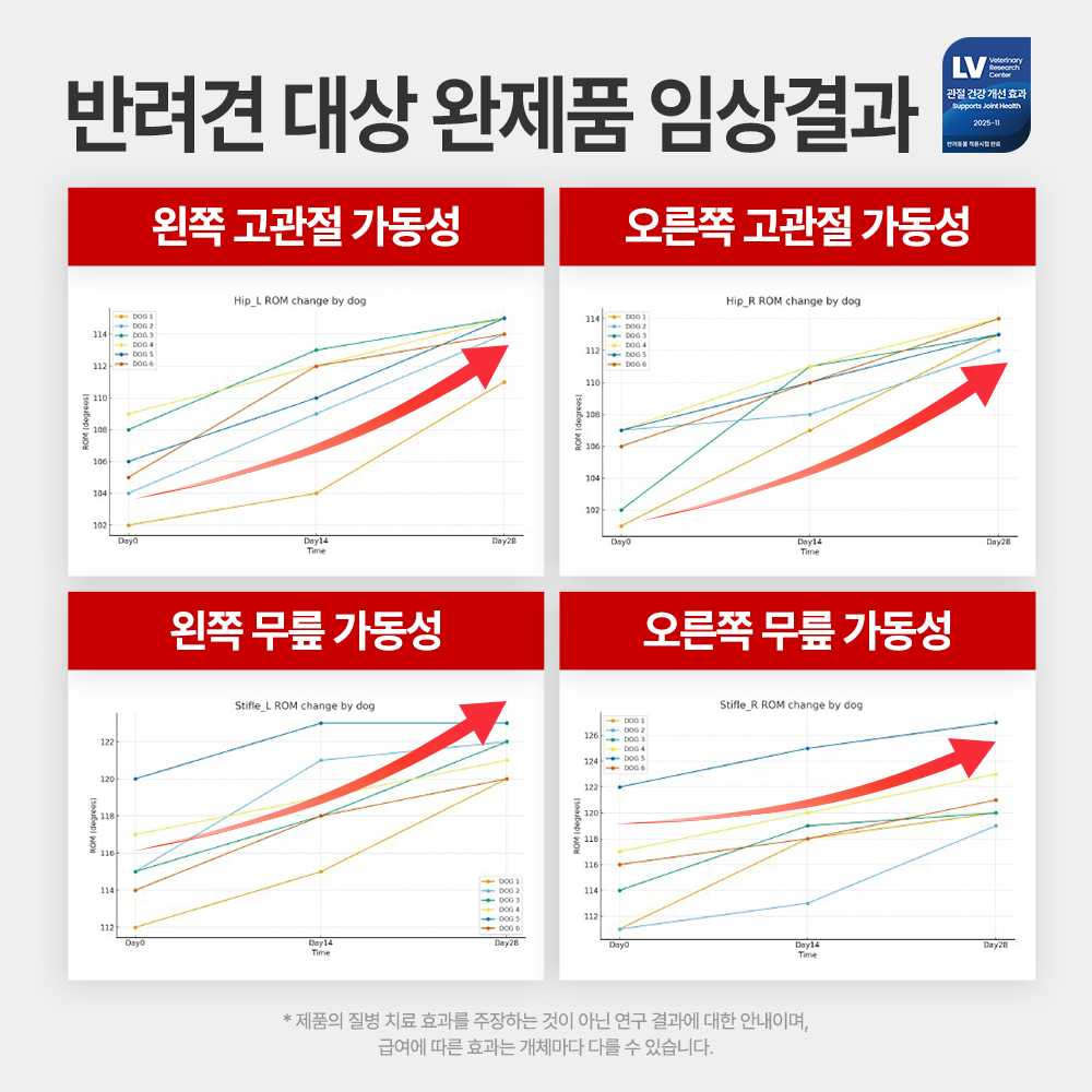 [임상완료] 펫생각 강아지 관절 영양제 칼슘 슬개골 고관절 관절염 조인트 프로, 60정, 1개